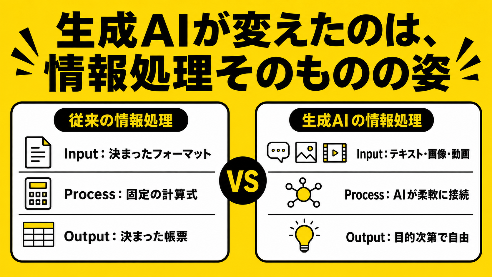 従来の情報処理と生成AIの情報処理の比較