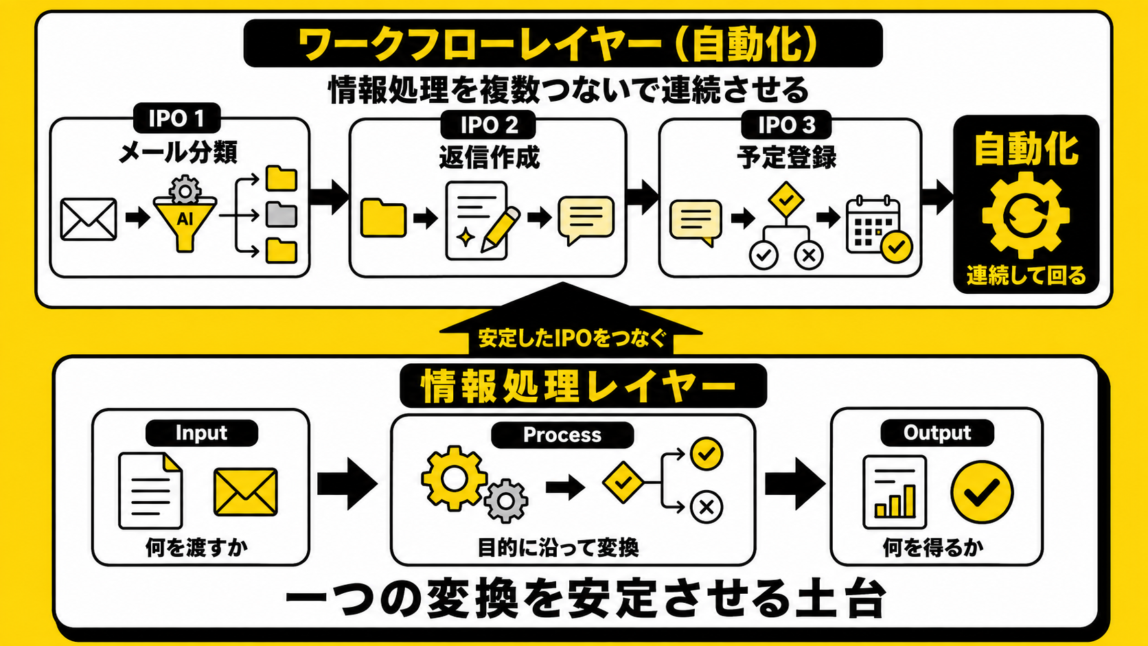 情報処理レイヤーとワークフローレイヤー(自動化)