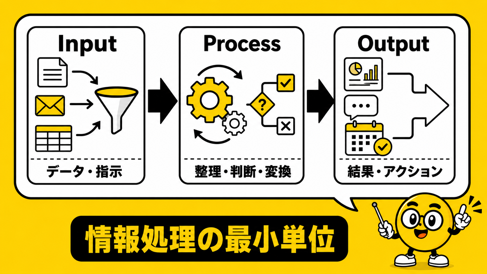 Input・Process・Outputは情報処理の最小単位