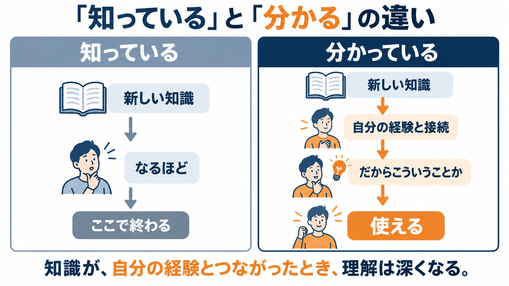 知っている状態と分かっている状態の違い。知識が自分の経験とつながることで理解が深まり、使えるようになる
