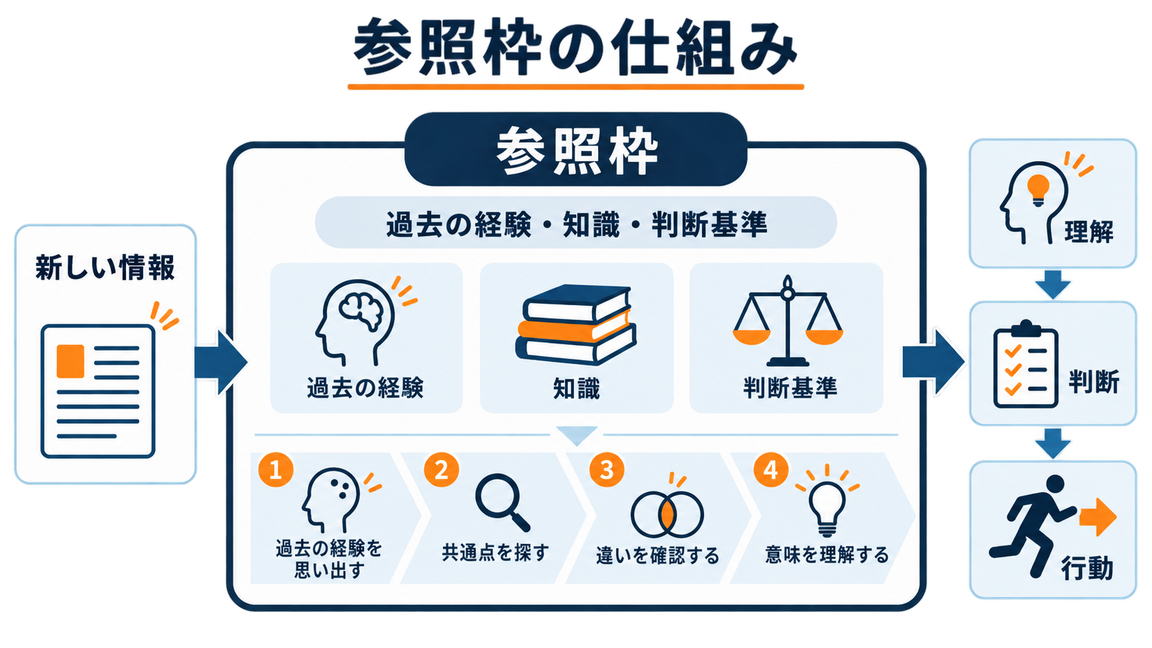 参照枠の仕組み。過去の経験・知識・判断基準と新しい情報を照らし合わせ、理解・判断・行動につなげる流れ