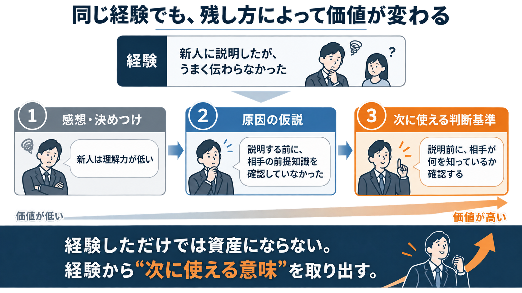 同じ経験から、感想や決めつけ、原因の仮説、次に使える判断基準へと意味を取り出す3段階