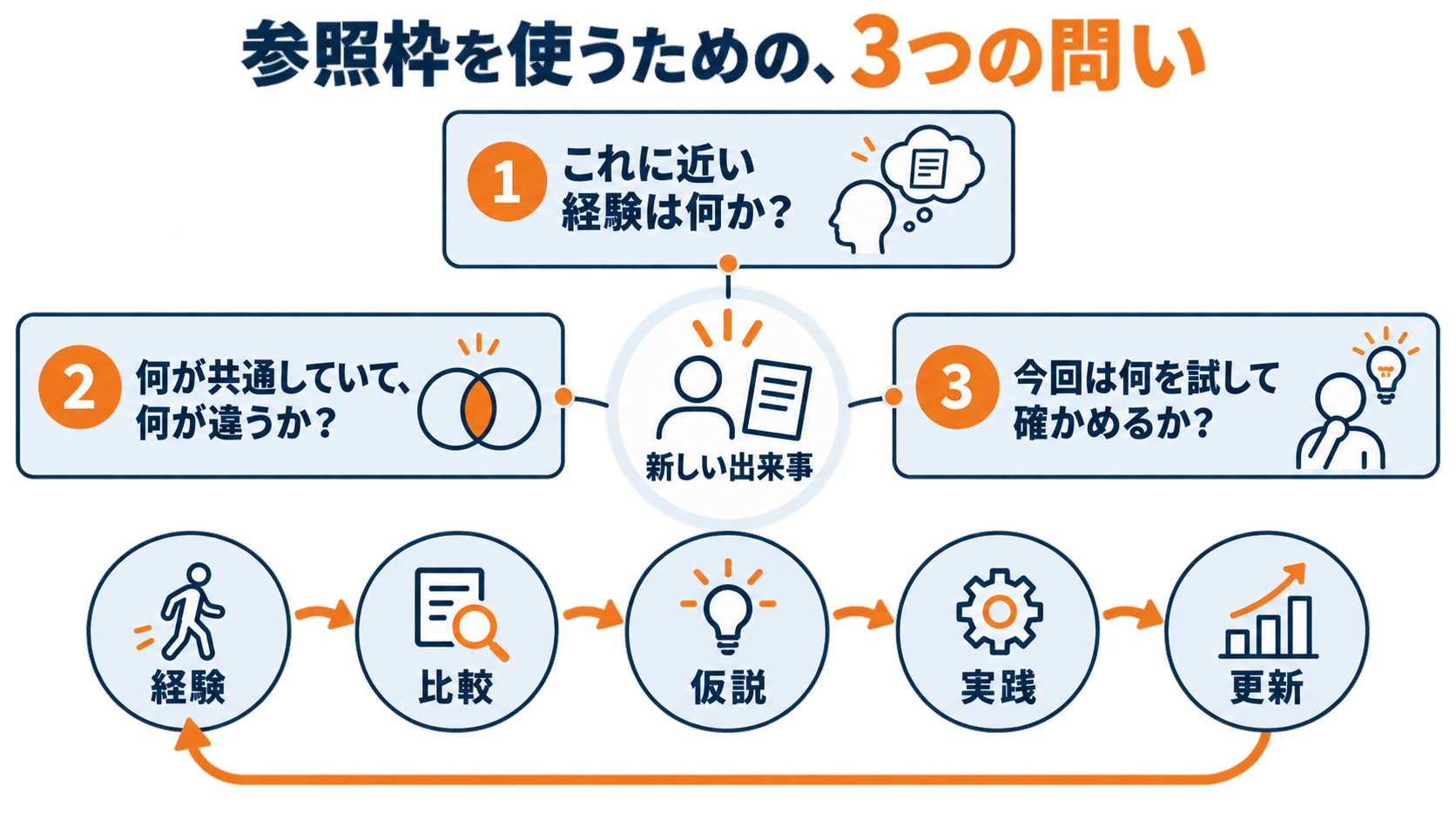 参照枠を使うための3つの問い。近い経験、共通点と違い、次に試して確かめることを循環させる