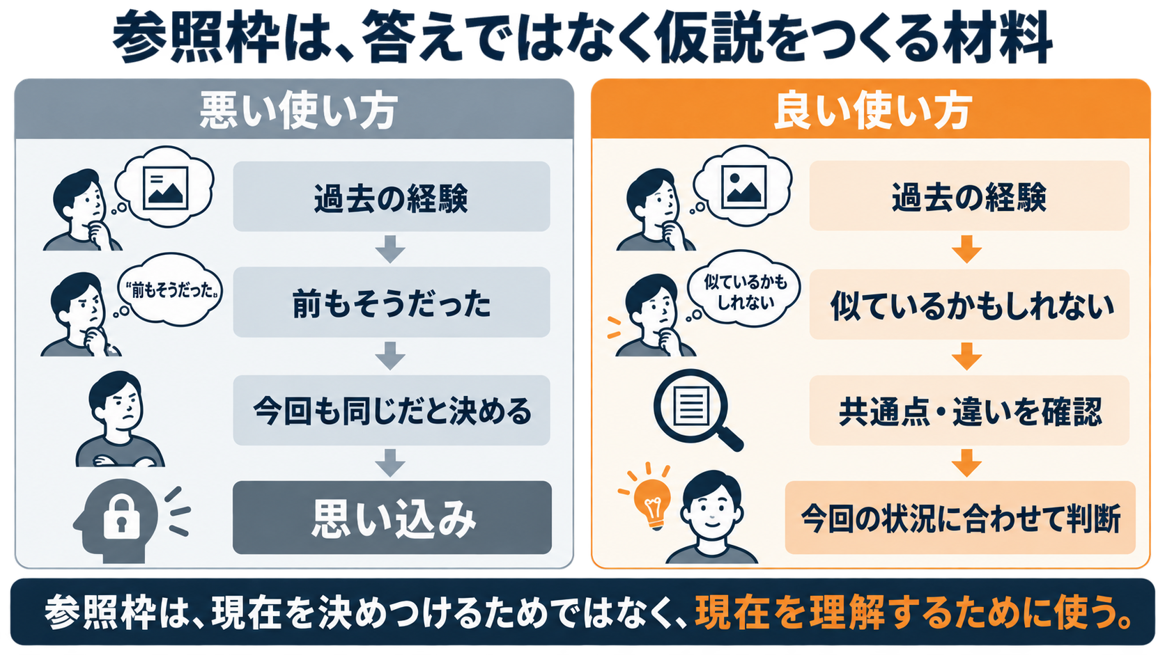 参照枠の悪い使い方と良い使い方。過去の経験を答えではなく、今回を理解する仮説の材料として扱う